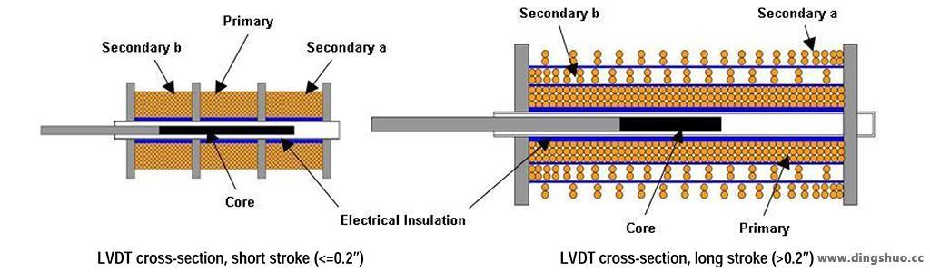 LVDT 截面