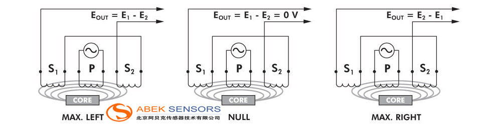 Soway LVDT/差动变压器式位移传感器原理详细说明